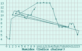 Courbe de l'humidex pour Pula Aerodrome