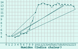 Courbe de l'humidex pour Eindhoven (PB)