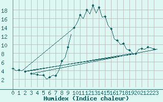 Courbe de l'humidex pour Gerona (Esp)