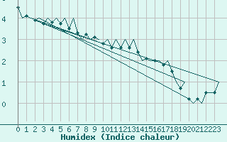 Courbe de l'humidex pour Tromso / Langnes