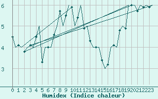 Courbe de l'humidex pour Nuernberg