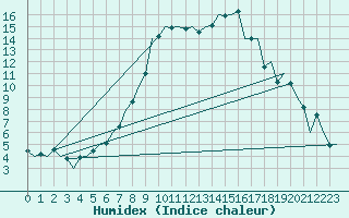 Courbe de l'humidex pour Graz-Thalerhof-Flughafen