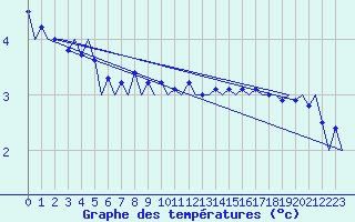 Courbe de tempratures pour Platforme D15-fa-1 Sea