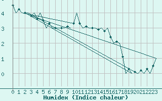 Courbe de l'humidex pour Neuburg / Donau