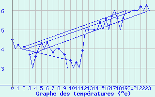 Courbe de tempratures pour Belfast / Aldergrove Airport