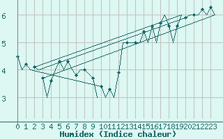 Courbe de l'humidex pour Belfast / Aldergrove Airport