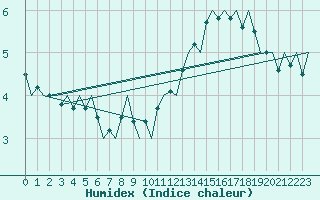 Courbe de l'humidex pour Platform P11-b Sea