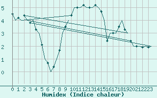 Courbe de l'humidex pour Bonn (All)