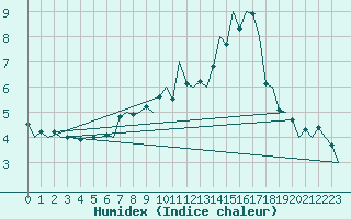 Courbe de l'humidex pour Luebeck-Blankensee