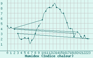 Courbe de l'humidex pour Leeuwarden