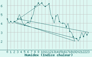 Courbe de l'humidex pour Utti