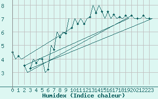 Courbe de l'humidex pour London / Heathrow (UK)