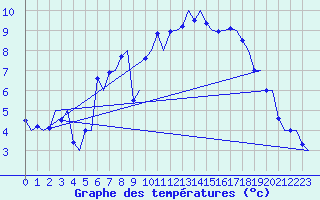 Courbe de tempratures pour Bergen / Flesland
