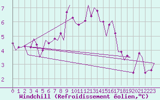 Courbe du refroidissement olien pour Oostende (Be)