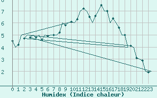 Courbe de l'humidex pour Frankfort (All)