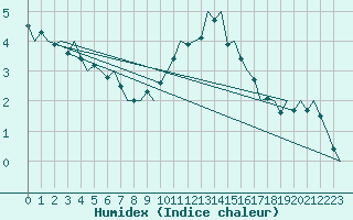 Courbe de l'humidex pour Holbeach