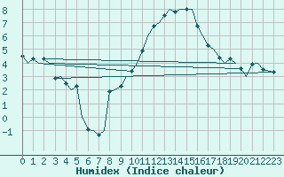 Courbe de l'humidex pour Waddington