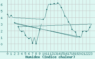 Courbe de l'humidex pour Maastricht / Zuid Limburg (PB)