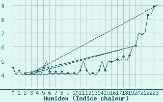 Courbe de l'humidex pour Platform J6-a Sea