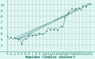 Courbe de l'humidex pour Noervenich