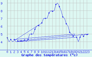 Courbe de tempratures pour Gluecksburg / Meierwik