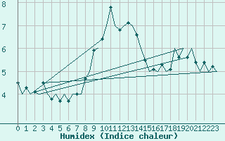 Courbe de l'humidex pour Bueckeburg