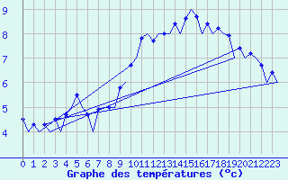 Courbe de tempratures pour Farnborough