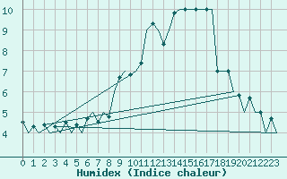 Courbe de l'humidex pour Aberdeen (UK)