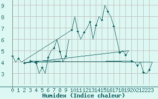 Courbe de l'humidex pour Erfurt-Bindersleben