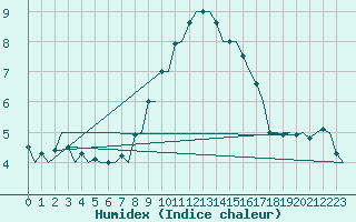 Courbe de l'humidex pour Satenas