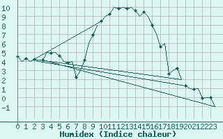 Courbe de l'humidex pour Aalborg