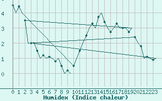 Courbe de l'humidex pour Dublin (Ir)