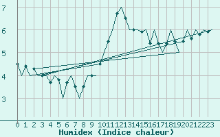 Courbe de l'humidex pour Schaffen (Be)