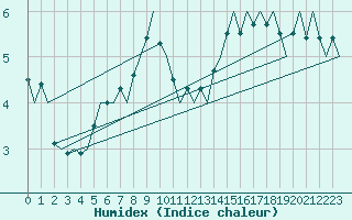 Courbe de l'humidex pour Platform L9-ff-1 Sea