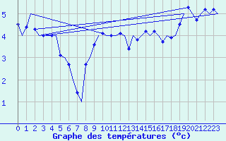 Courbe de tempratures pour Rorvik / Ryum