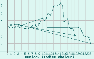 Courbe de l'humidex pour Nuernberg