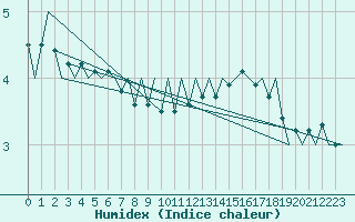 Courbe de l'humidex pour Euro Platform