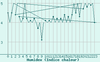 Courbe de l'humidex pour Platform A12-cpp Sea