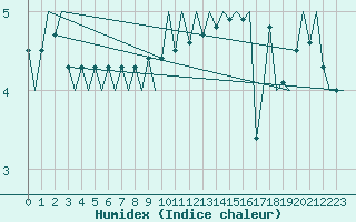 Courbe de l'humidex pour Platform J6-a Sea