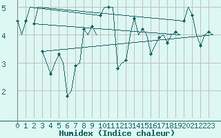 Courbe de l'humidex pour Platform J6-a Sea