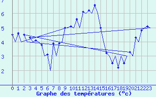 Courbe de tempratures pour Wroclaw Ii