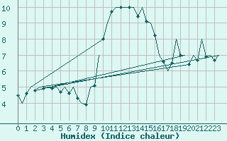 Courbe de l'humidex pour Huesca (Esp)