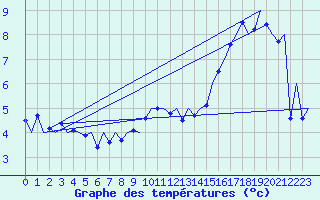 Courbe de tempratures pour Laage
