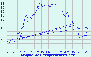 Courbe de tempratures pour Wien / Schwechat-Flughafen