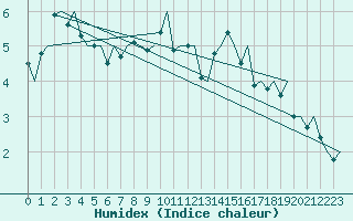 Courbe de l'humidex pour Haugesund / Karmoy