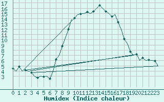 Courbe de l'humidex pour Gilze-Rijen