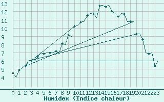 Courbe de l'humidex pour Genve (Sw)