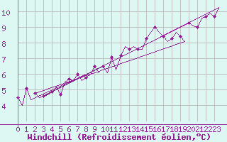 Courbe du refroidissement olien pour Le Goeree