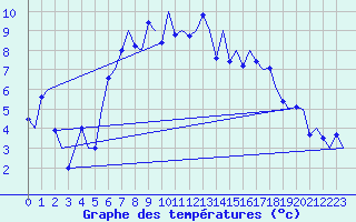 Courbe de tempratures pour Groningen Airport Eelde
