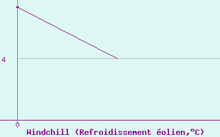 Courbe du refroidissement olien pour Alpnach